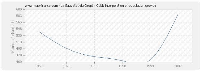 La Sauvetat-du-Dropt : Cubic interpolation of population growth
